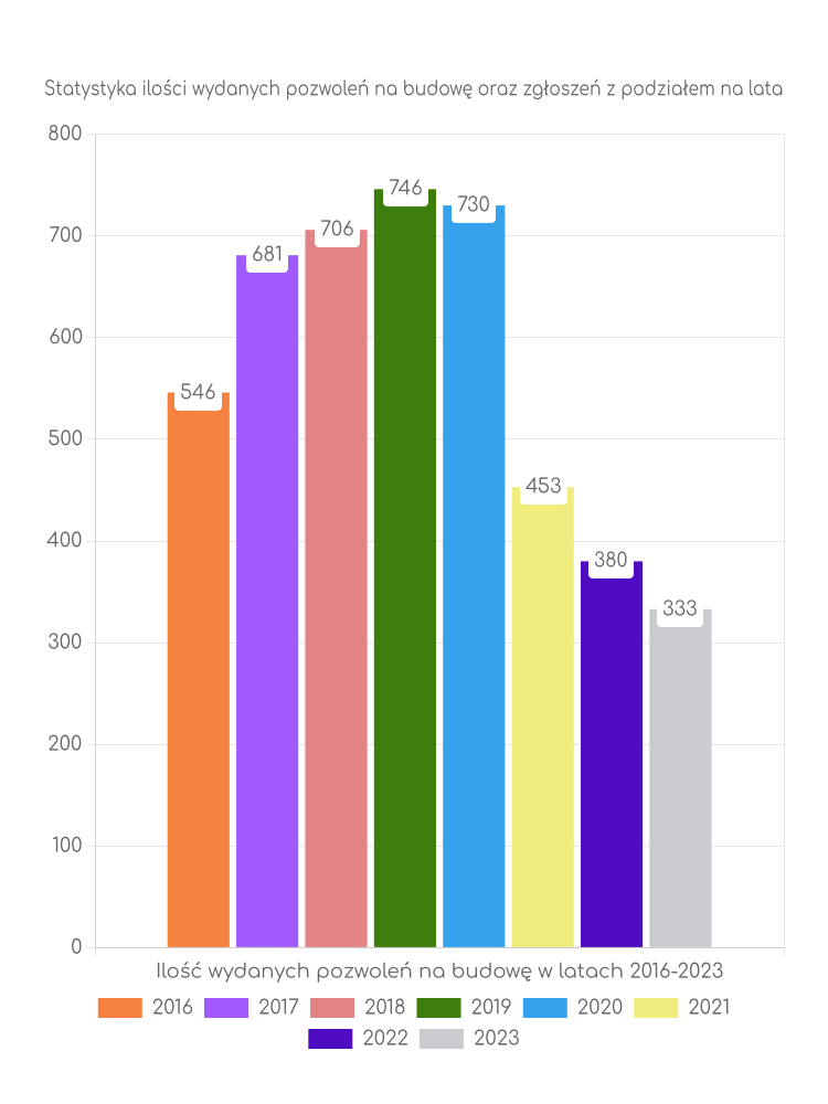 Zestawienie statystyk pozwoleń na budowę w gminie Zgierz